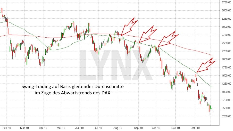 Swing Trading Mit Kursschwankungen Zum Erfolg Top Trading Strategien