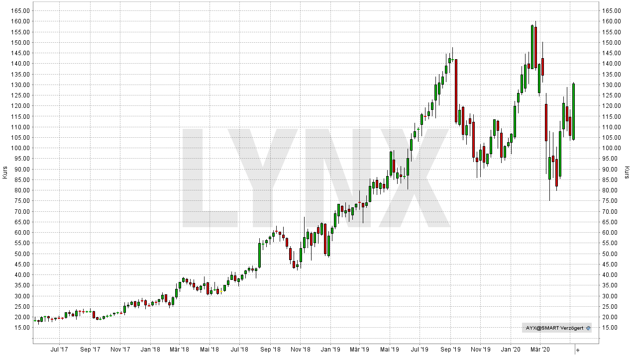 Die Besten Big Data Aktien 21 Online Broker Lynx