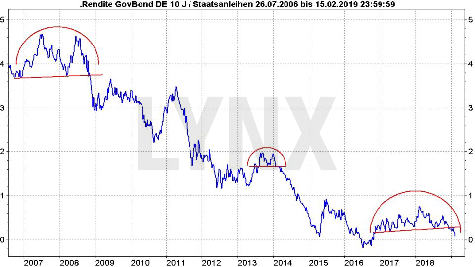 Rezession – Was sind ihre typischen Vorboten?: Entwicklung Rendite Deutsche Staatsanleihen von 2006 bis 2019 | LYNX Online Broker