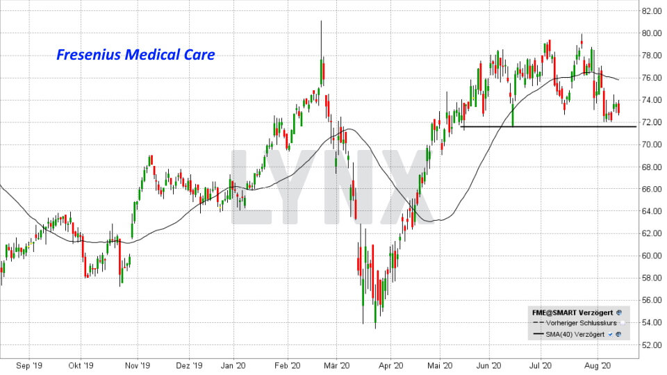 Chart: Entwicklung Fresenius Medical Care Aktie von August 2019 bis Juni 2020 - Top & Flop DAX-Aktien Top & Flop DAX-Aktien - Entwicklung Fresenius Medical Care Aktie von August 2019 bis Juni 2020 | Online Broker LYNX