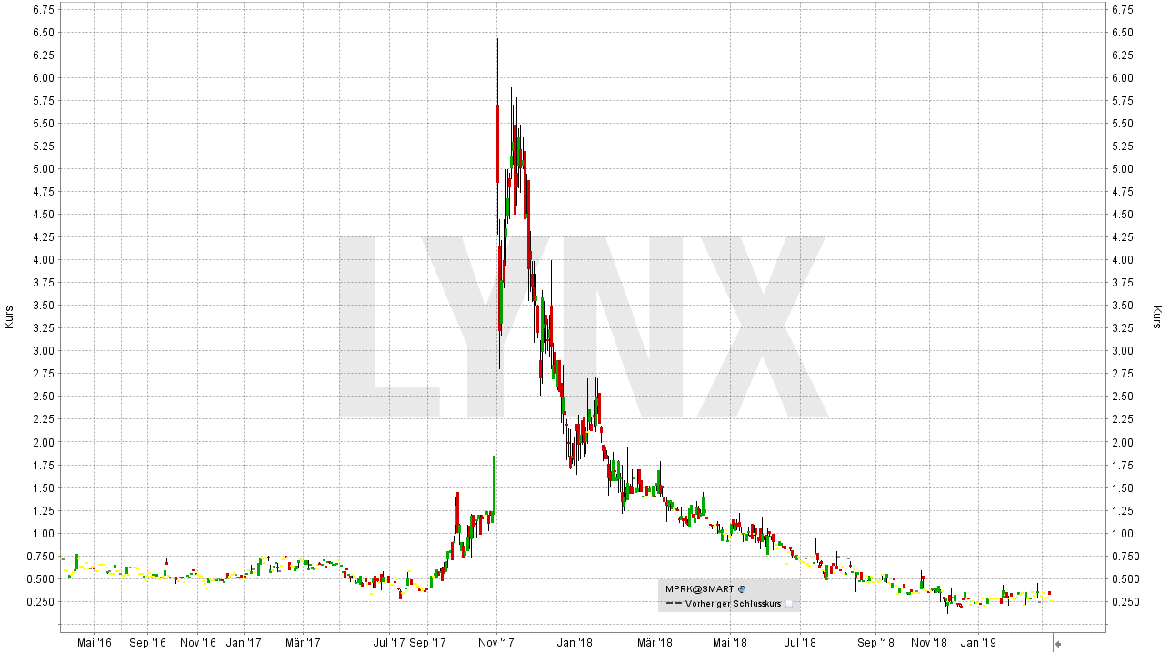 Penny Stocks Alles Was Sie Uber Den Handel Wissen Sollten Lynx