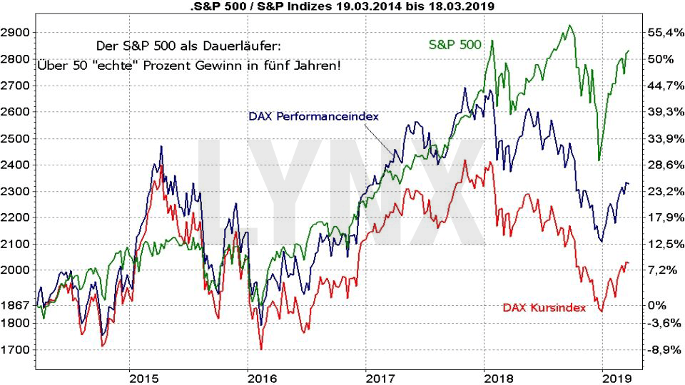 Der S&P 500-Index: Vergleich Entwicklung S&P 500 Index mit DAX Performanceindex und DAX kursindex von 2014 bis 2019 | LYNX US-Aktien Online Broker