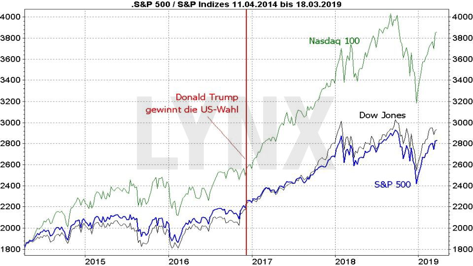 Der S&P 500-Index: Vergleich Entwicklung S&P 500 Index mit Dow Jones und Nasdaq 100 von 2014 bis 2019 | LYNX US-Aktien Online Broker