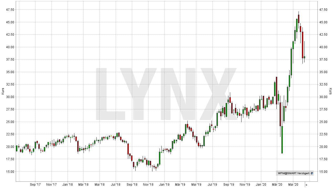 Chart: Entwicklung der Wheaton Precious Metals Aktie von Juni 2017 bis Juni 2020 - Die besten Silberaktien Die besten Silberaktien: Entwicklung der Wheaton Precious Metals Aktie von Juni 2017 bis Juni 2020 | Online Broker LYNX
