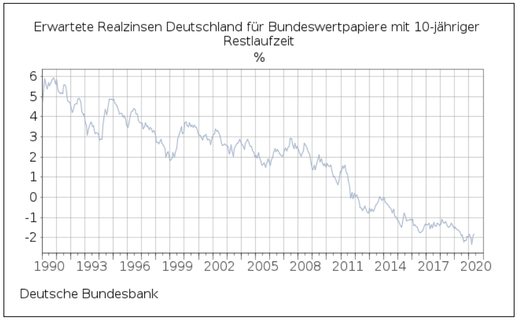 Chart: Entwicklung der Realzinsen in Deutschland von 1989 bis 2020 - Die besten Silberaktien Die besten Silberaktien: Entwicklung der Realzinsen in Deutschland von 1989 bis 2020 | Online Broker LYNX
