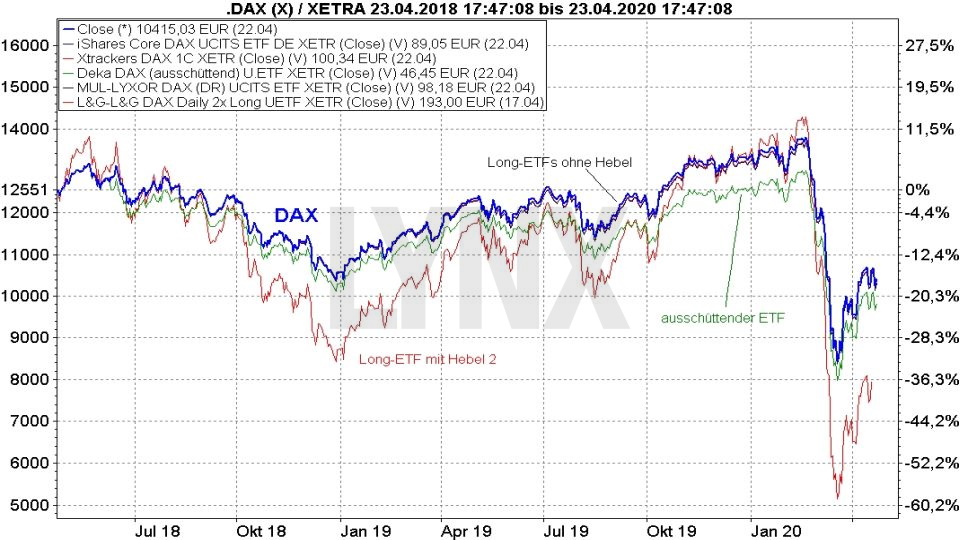 DAXETFs Die besten DAXETFs 2020 für Privatanleger Folgen Sie dem DAX