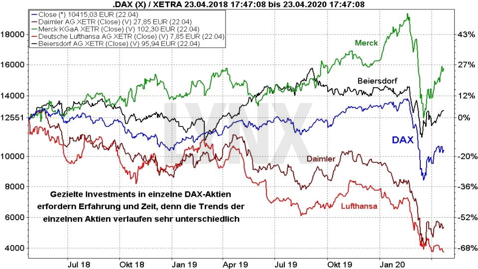 Dax Etfs Die Besten Dax Etfs 21 Fur Privatanleger Folgen Sie Dem Dax
