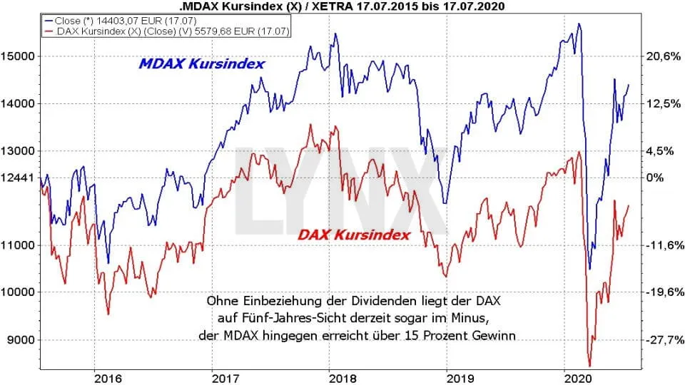 Die Besten Mdax Etfs 21 Die Besten Etfs Online Broker Lynx