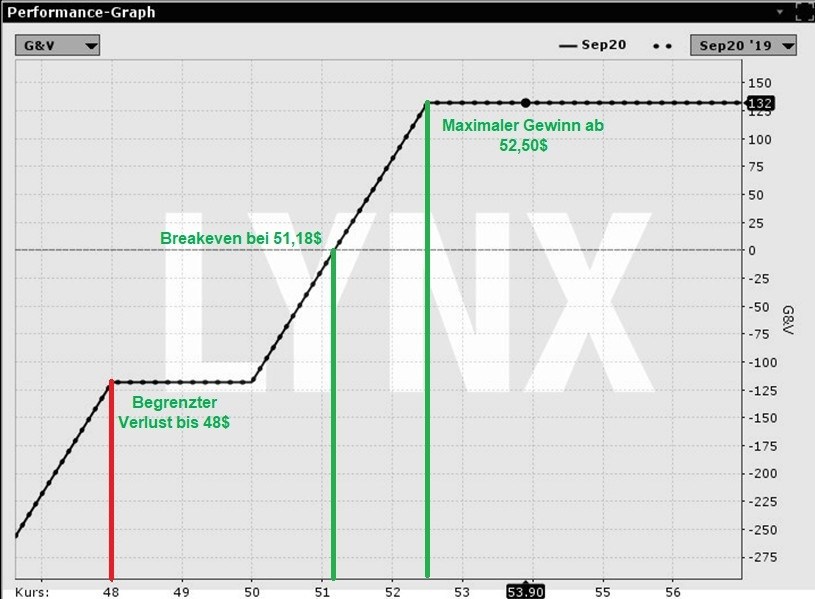 Warum sind Optionen in jedem professionellen Depot ein Muss? - Performance chart eines Put Spread Collar in der LYNX Handeslplattform Warum sind Optionen in jedem professionellen Depot ein Muss?: Performance chart eines Put Spread Collar in der LYNX Handeslplattform | Online Broker LYNX
