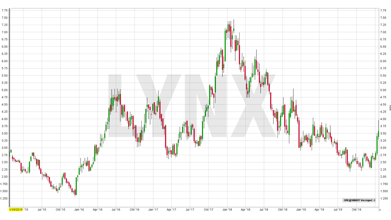 Die besten Lithium Aktien 2020 LYNX Online Broker