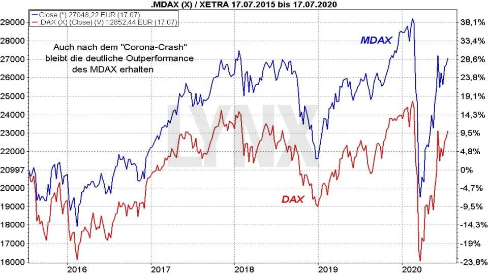 Die Besten Mdax Etfs 21 Die Besten Etfs Online Broker Lynx