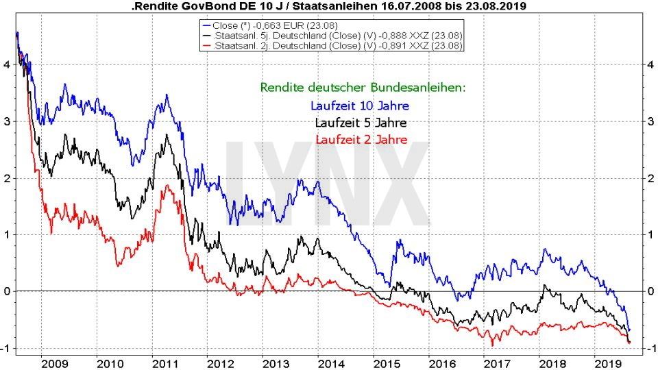 Was ist eine invertierte Zinskurve … und warum ist sie so gefährlich?: Vergleich der Entwicklung von Bundesanleihen mit einer Laufzeit von 10 Jahren, 5 Jahren und 2 Jahren | Online Broker LYNX