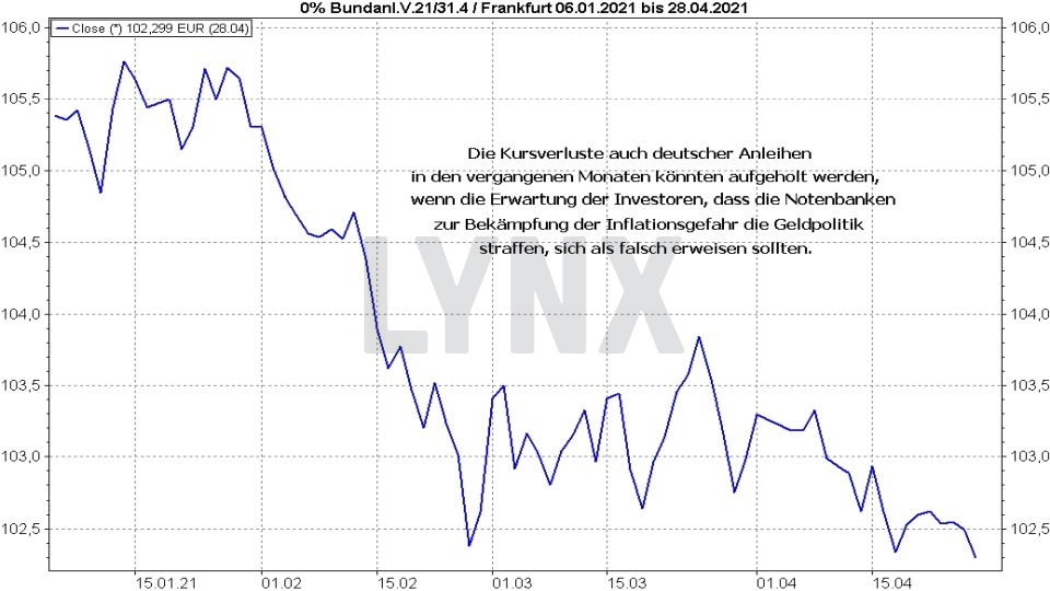 Chart: Entwicklung einer deutschen Anleihe mit 10 Jahren Laufzeit im Jahr 2021 Rentenfonds: Entwicklung einer deutschen Anleihe mit 10 Jahren Laufzeit im Jahr 2021 | Online Broker LYNX