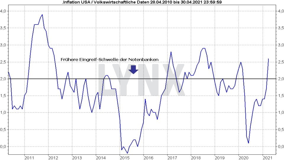 Chart: Entwicklung der Inflation in den USA von 2010 bis 2021 Rentenfonds: Entwicklung der Inflation in den USA von 2010 bis 2021 | Online Broker LYNX