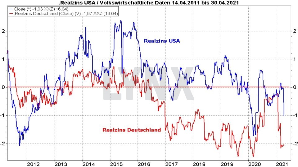 Chart: Vergleich der Entwicklung der Realzinsen in den USA und Deutschland von 2011 bis 2021 Rentenfonds: Vergleich der Entwicklung der Realzinsen in den USA und Deutschland von 2011 bis 2021 | Online Broker LYNX