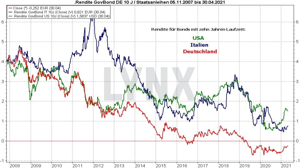 Chart: Vergleich der Entwicklung der Rendite von Staatsanleihen aus den USA, Italien und Deutschland von 2007 bis 2021 Rentenfonds: Vergleich der Entwicklung der Rendite von Staatsanleihen aus den USA, Italien und Deutschland von 2007 bis 2021 | Online Broker LYNX
