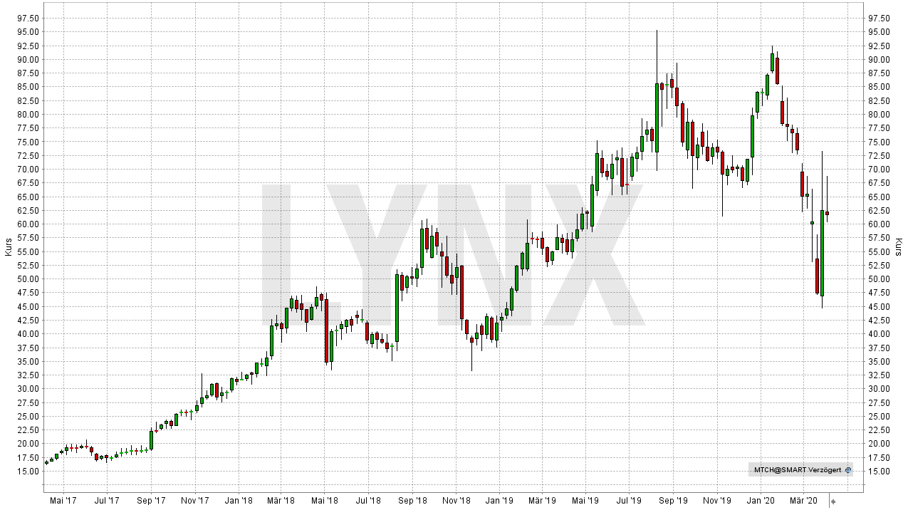 Die Besten Internet Aktien 21 Lynx Online Broker