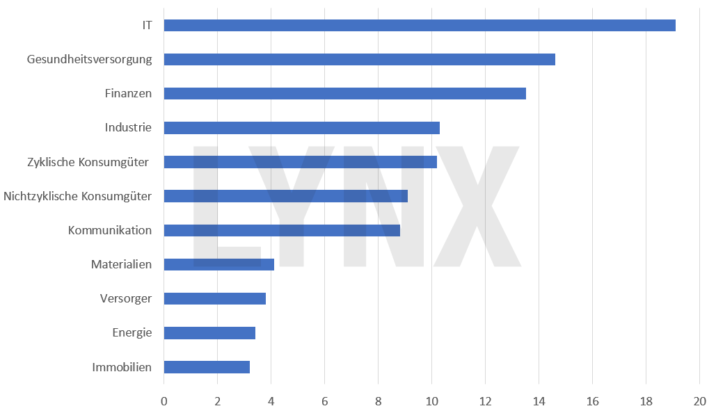 Verteilung Branchen / Sektoren im MSCI World Index - MSCI World : Die besten ETFs auf den Weltindex MSCI World : Die besten ETFs auf den Weltindex - Verteilung Branchen / Sektoren im MSCI World Index | Online Broker LYNX