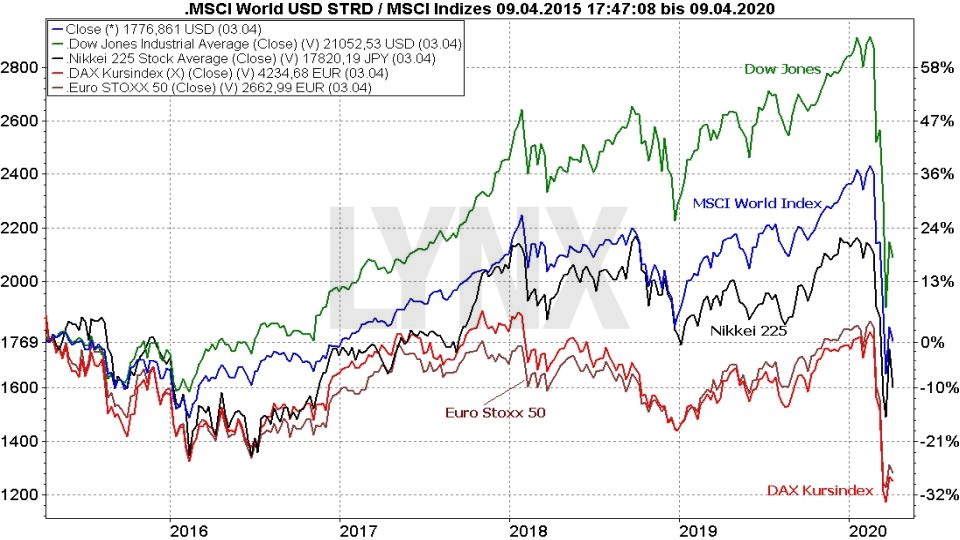Chart: MSCI World Index im Vergleich mit anderen Indizes von 2015 bis 2020 - MSCI World - die besten ETFs auf den Weltindex MSCI World - die besten ETFs auf den Weltindex: MSCI World Index im Vergleich mit anderen Indizes von 2015 bis 2020 | Online Broker LYNX