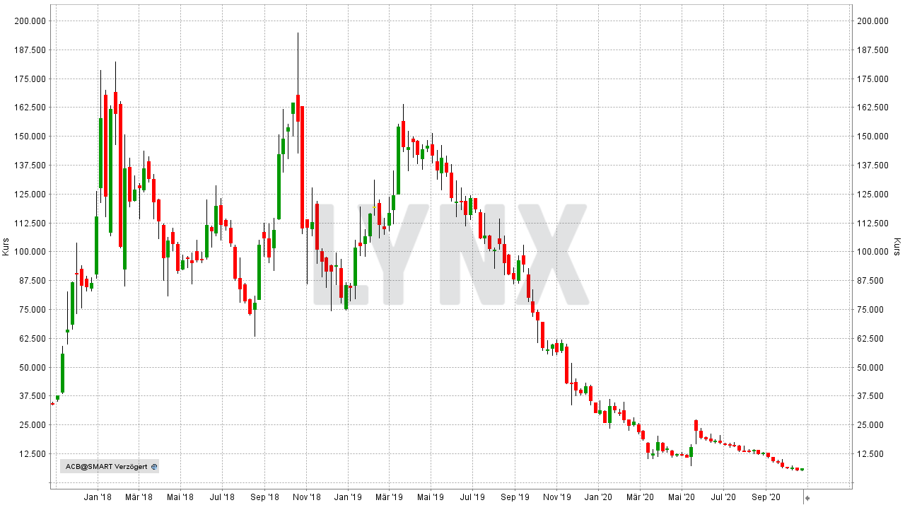 Chart: Entwicklung der Aurora Cannabis Aktie von Oktober 2017 bis Oktober 2020 - Die besten Cannabis Aktien Die besten Cannabis Aktien: Entwicklung der Aurora Cannabis Aktie von Oktober 2017 bis Oktober 2020 | Online Broker LYNX