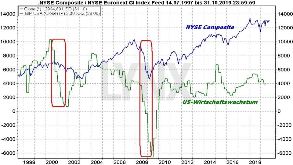 Was ist die Wall Street?: Vergleich der Entwicklung NYSE Composite und US-Wirtschaftswachstum von 1997 bis 2019 | Online Broker LYNX