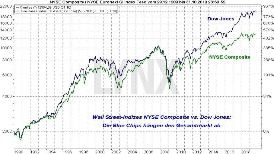 wall street index today