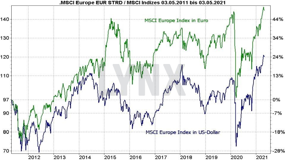 Chart: Vergleich der Entwicklung des MSCI Europe in Euro und US-Dollar von 2011 bis 2021 Beste MSCI Europe Index ETF - Vergleich der Entwicklung des MSCI Europe in Euro und US-Dollar von 2011 bis 2021 | Online Broker LYNX
