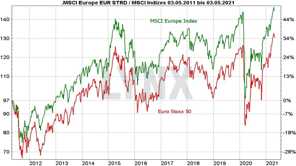 Chart: Vergleich der Entwicklung des MSCI Europe Index und des Euro Stoxx 50 von 2011 bis 2021 Beste MSCI Europe Index ETF - Vergleich der Entwicklung des MSCI Europe Index und des Euro Stoxx 50 von 2011 bis 2021 | Online Broker LYNX