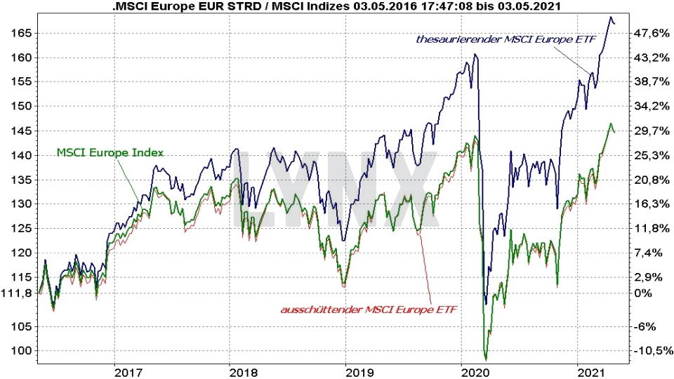 Chart: Vergleich der Entwicklung des MSCI Europe Index mit einem ausschüttenden und einem thesaurierenden ETFs von 2016 bis 2021 Beste MSCI Europe Index ETF - Vergleich der Entwicklung des MSCI Europe Index mit einem ausschüttenden und einem thesaurierenden ETFs von 2016 bis 2021 | Online Broker LYNX