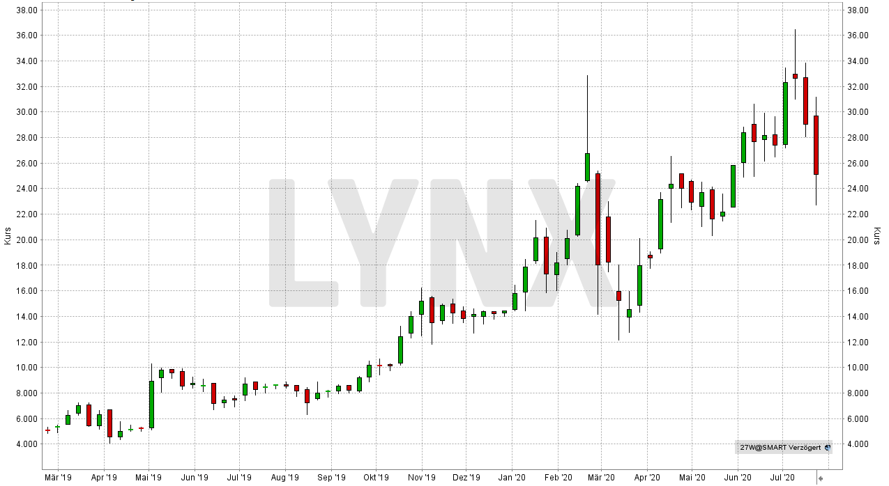 Chart: Entwicklung der Powercell Sweden Aktie (in Euro) von Februar 2019 bis Juli 2020 - Wasserstoff-Aktien und Brennstoffzellen-Aktien Wasserstoff-Aktien und Brennstoffzellen-Aktien: Entwicklung der Powercell Sweden Aktie (in Euro) von Februar 2019 bis Juli 2020 | Online Broker LYNX