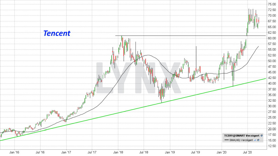 Die besten China Aktien 2020 | Online-Broker LYNX