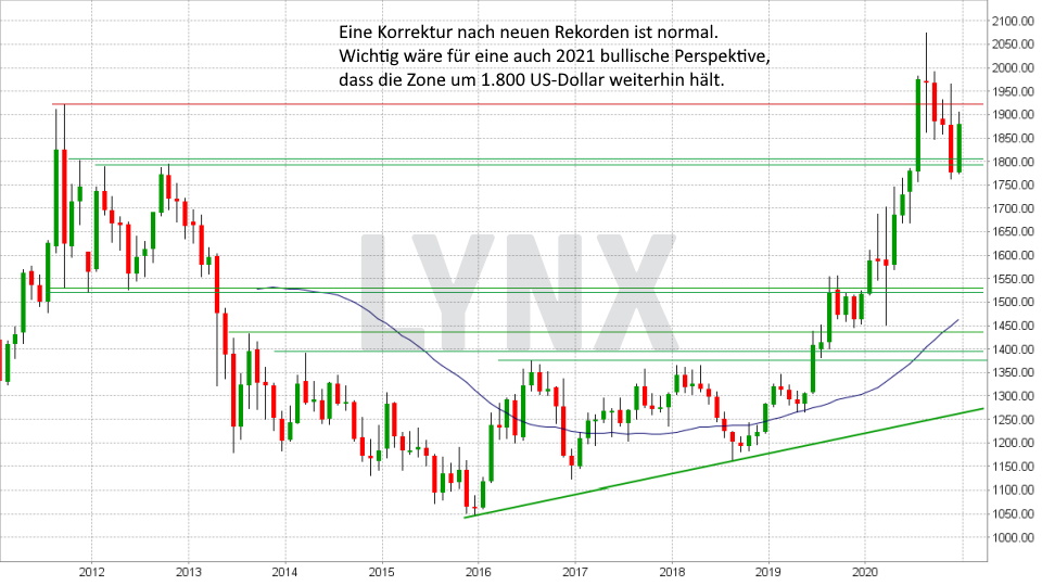 Chart: Entwicklung Goldpreis von 2011 bis 2020 Goldpreis-Prognose: Entwicklung Goldpreis von 2011 bis 2020 | Online Broker LYNX