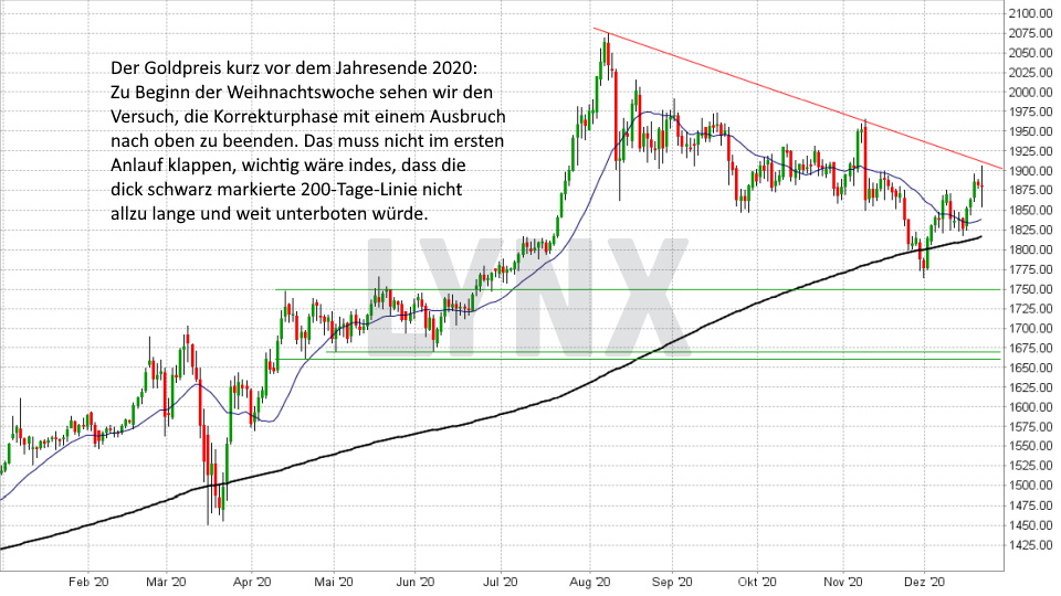Chart: Entwicklung Goldpreis von Mai 2019 bis Januar 2020 Goldpreis-Prognose: Entwicklung Goldpreis von Januar 2020 bis Dezember 2020 | Online Broker LYNX