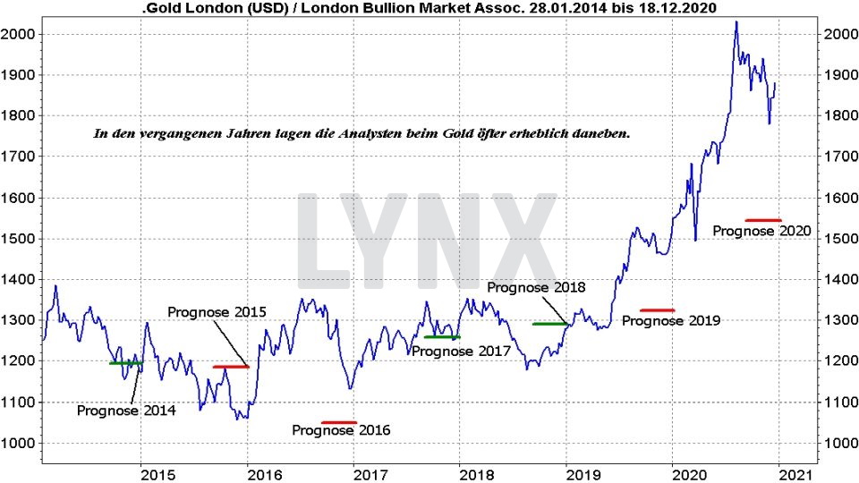 Chart: Durchschnittliche Prognoseziele für den Goldpreis von 2014 bis 2020 Goldpreis-Prognose: Durchschnittliche Prognoseziele für den Goldpreis von 2014 bis 2020 | Online Broker LYNX