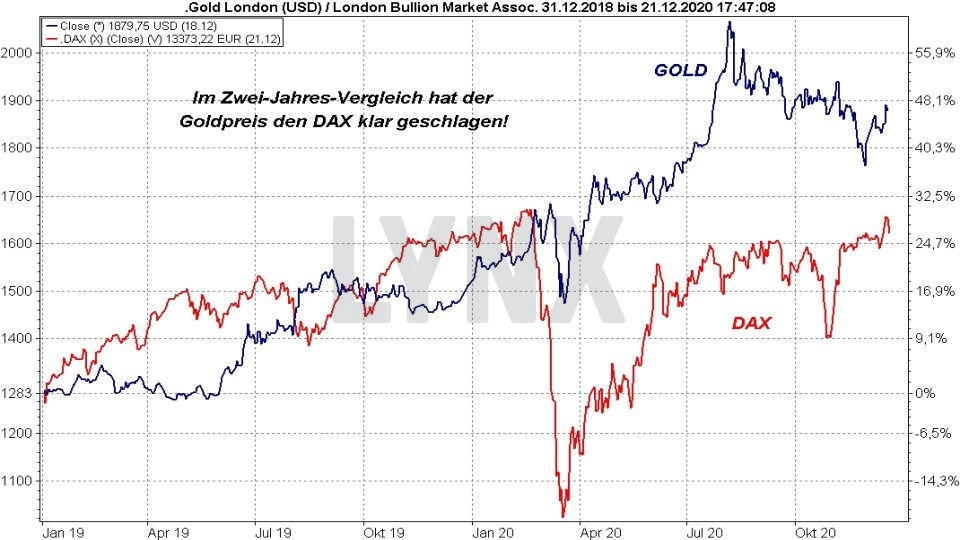 Chart: Vergleich Entwicklung Goldpreis und DAX von 2018 bis 2020 Goldpreis-Prognose: Vergleich Entwicklung Goldpreis und DAX von 2018 bis 2020 | Online Broker LYNX