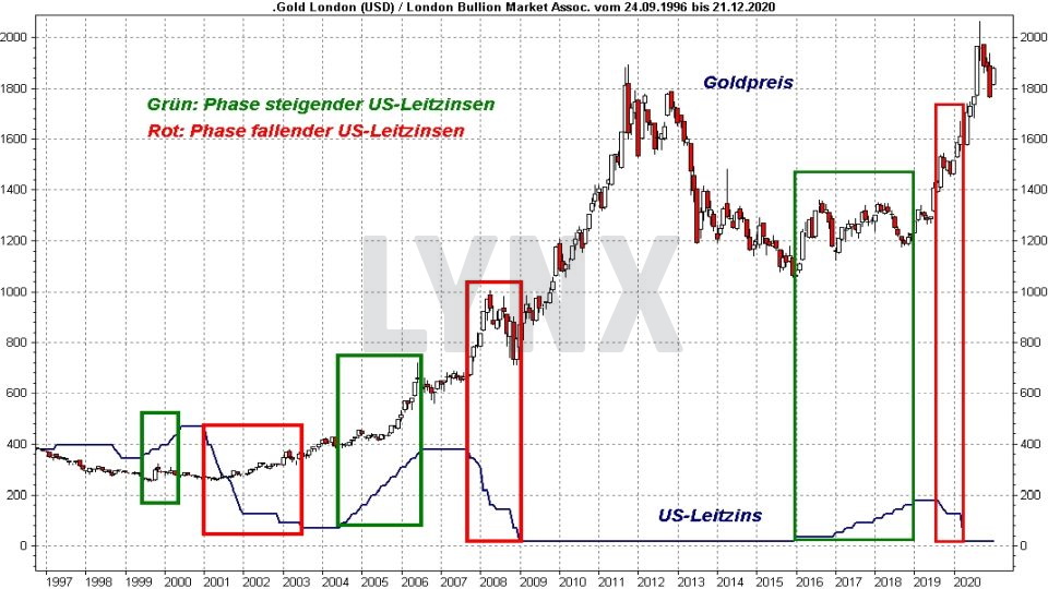 Chart: Vergleich der Entwicklung Goldpreis und US-Leitzinsen von 1996 bis 2020 Goldpreis-Prognose: Vergleich der Entwicklung Goldpreis und US-Leitzinsen von 1996 bis 2020 | Online Broker LYNX