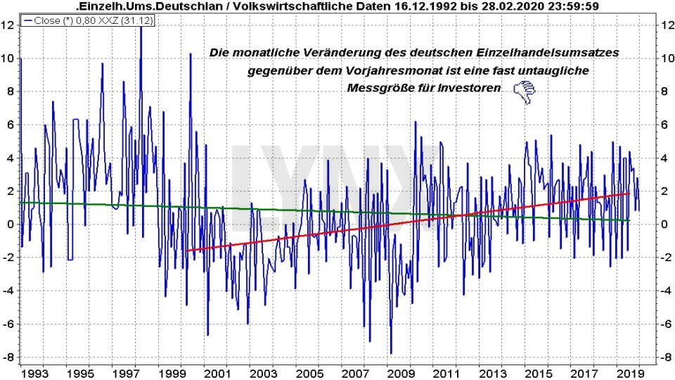 Ifo-Geschäftsklimaindex und ZEW-Index: Entwicklung des deutschen Einzelhandelsumsatzes von 1992 bis 2020 | Online Broker LYNX