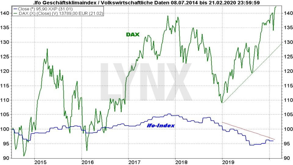 Ifo-Geschäftsklimaindex und ZEW-Index: Vergleich Ifo Index mit DAX von 2014 bis 2020 | Online Broker LYNX