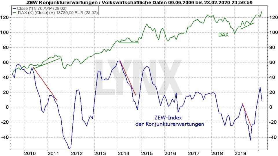 Ifo-Geschäftsklimaindex und ZEW-Index: Vergleich ZEW Index Konjunkturerwartungen mit DAX 2009 bis 2020 | Online Broker LYNX