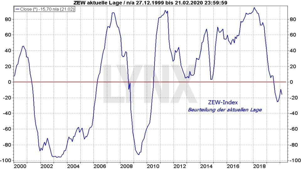 Ifo-Geschäftsklimaindex und ZEW-Index: ZEW Index Beurteilung der aktuellen Lage 1999 bis 2020 | Online Broker LYNX