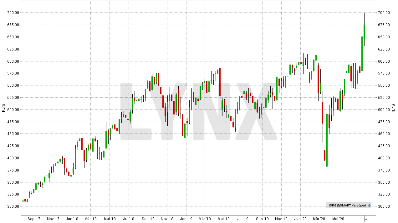 Chart: Entwicklung Intuitive Surgical Aktie von von Juli 2017 bis Juli 2020 - Die 10 besten Artificial Intelligence Aktien Die 10 besten Artificial Intelligence Aktien: Entwicklung Intuitive Surgical Aktie von von Juli 2017 bis Juli 2020 | Online Broker LYNX