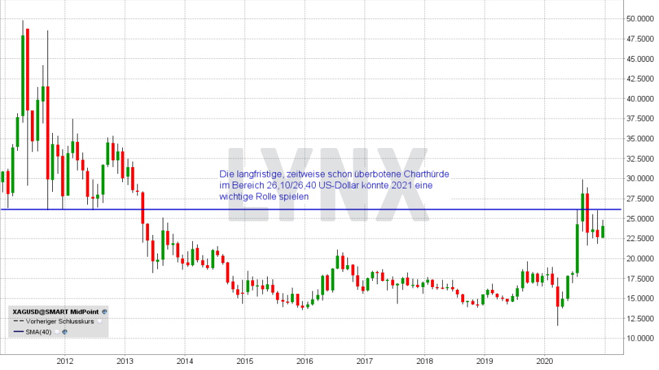 Chart: Langfristige Entwicklung Silberpreis von 2011 bis 2020 Silberpreis Prognose: Langfristige Entwicklung Silberpreis von 2011 bis 2020 | Online Broker LYNX