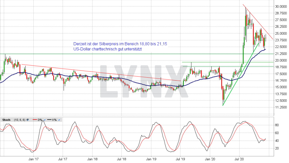 Chart: Mittelfristige Entwicklung Silberpreis von 2016 bis 2020 Silberpreis Prognose: Mittelfristige Entwicklung Silberpreis von 2016 bis 2020 | Online Broker LYNX