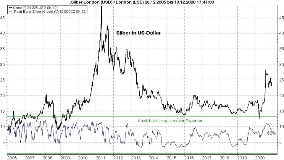 Chart: Vergleich Entwicklung Silberpreis und Anteil bullisch gestimmter Experten von 2005 bis 2020 Silberpreis Prognose: Vergleich Entwicklung Silberpreis und Anteil bullisch gestimmter Experten von 2005 bis 2020 | Online Broker LYNX