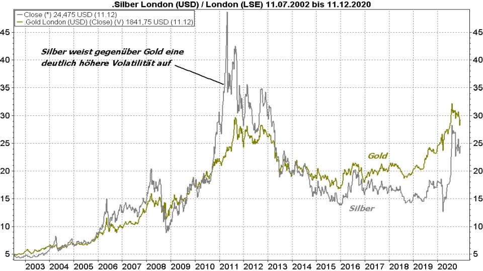 Chart: Vergleich Entwicklung Silberpreis und Goldpreis von 2002 bis 2020 Silberpreis Prognose: Vergleich Entwicklung Silberpreis und Goldpreis von 2002 bis 2020 | Online Broker LYNX