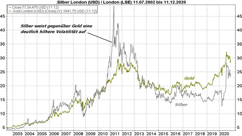Silberpreis Prognose 2021 Silber Rallye Oder Absturz Online Broker Lynx