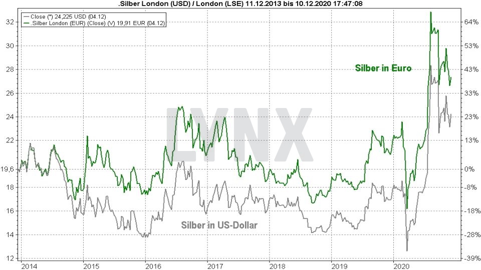 Chart: Vergleich Entwicklung Silberpreis in Dollar und Euro von 2013 bis 2020 Silberpreis Prognose: Vergleich Entwicklung Silberpreis in Dollar und Euro von 2013 bis 2020 | Online Broker LYNX