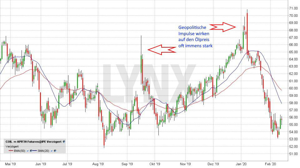 Chart: Entwicklung Öl Futures von Mai 2019 bis März 2020 Ölpreis-Prognose: Entwicklung Öl Futures von Mai 2019 bis März 2020 | Online Broker LYNX