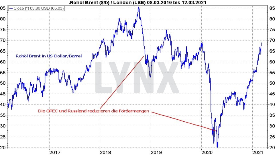 Chart: Entwicklung Ölpreis Brent von 2016 bis 2021 Ölpreis-Prognose: Entwicklung Ölpreis Brent von 2016 bis 2021 | Online Broker LYNX