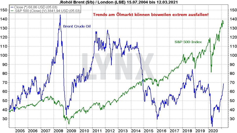 Chart: Vergleich der Entwicklung von Ölpreis und S&P 500 von 2004 bis 2021 Ölpreis-Prognose: Vergleich der Entwicklung von Ölpreis und S&P 500 von 2004 bis 2021 | Online Broker LYNX